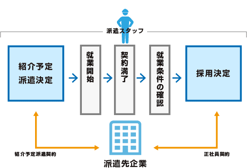 紹介予定派遣のしくみ図